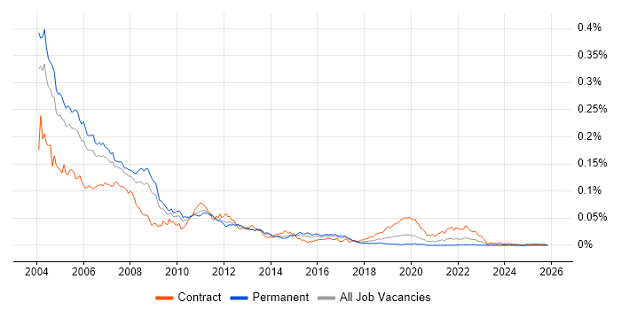ActiveX job vacancy trend in England