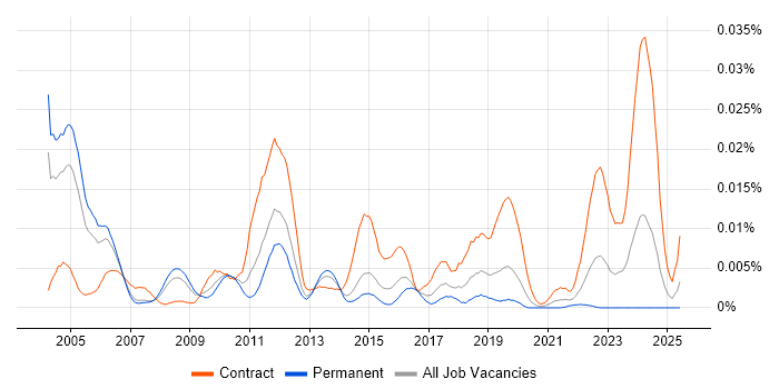 Job vacancy trend for Actix in England Job vacancy trend for Actix in England
