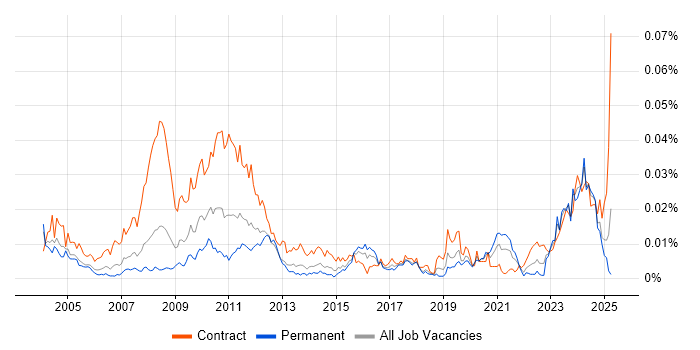Job vacancy trend for Actuarial Analyst in England Job vacancy trend for Actuarial Analyst in England