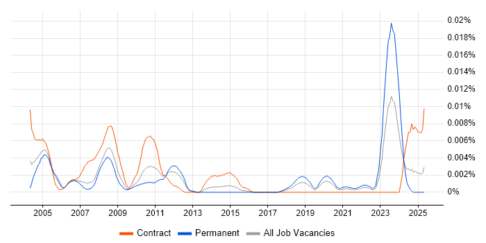 Job vacancy trend for Actuarial Consultant in England Job vacancy trend for Actuarial Consultant in England