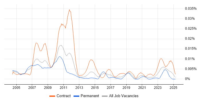 Job vacancy trend for Actuary in England