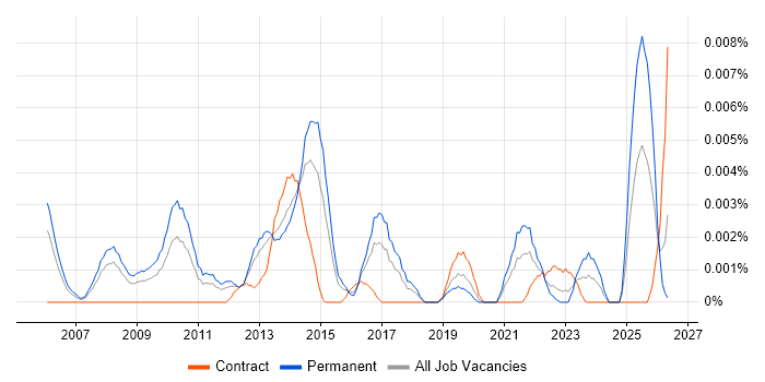 Ad Operations Manager job vacancy trend in England