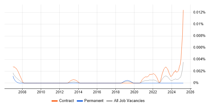 Job vacancy trend for Ad Operations Specialist in England