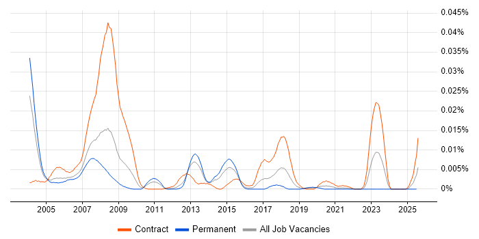 Job vacancy trend for Ada Developer in England Job vacancy trend for Ada Developer in England