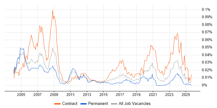 Ada Engineer job vacancy trend in England