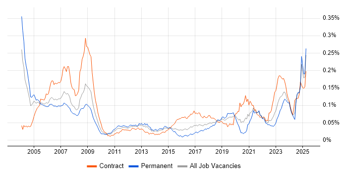 Job vacancy trend for Ada in England