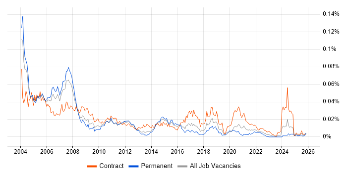 Adabas job vacancy trend in England
