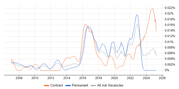 Job vacancy trend for Adaptive Security in England Job vacancy trend for Adaptive Security in England