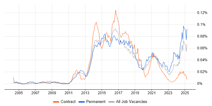 Job vacancy trend for Adaptive Web Design in England Job vacancy trend for Adaptive Web Design in England