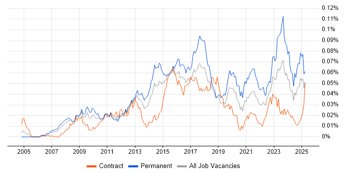 Job vacancy trend for Aderant in England Job vacancy trend for Aderant in England