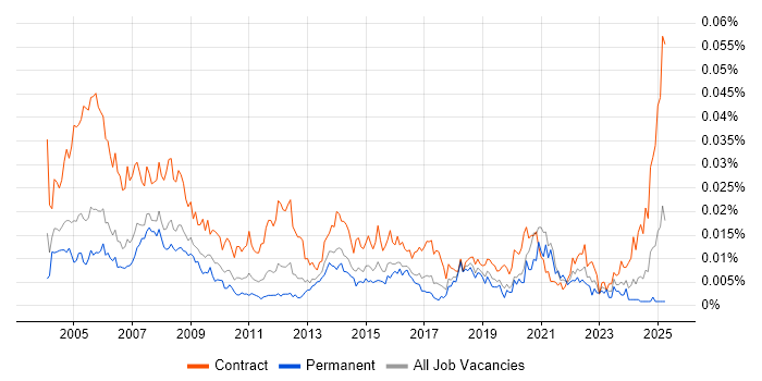 Job vacancy trend for Administration Assistant in England Job vacancy trend for Administration Assistant in England