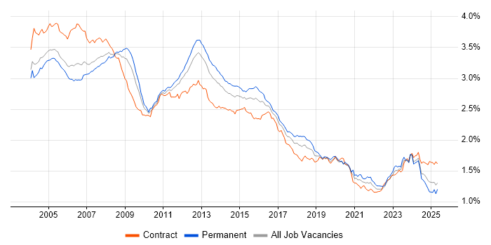 Job vacancy trend for Administrator in England Job vacancy trend for Administrator in England