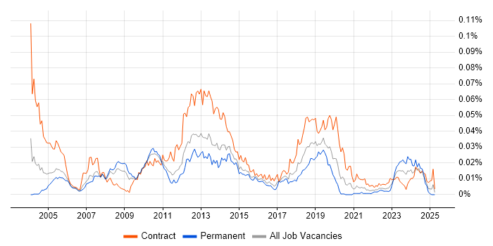 Job vacancy trend for AdminStudio in England Job vacancy trend for AdminStudio in England