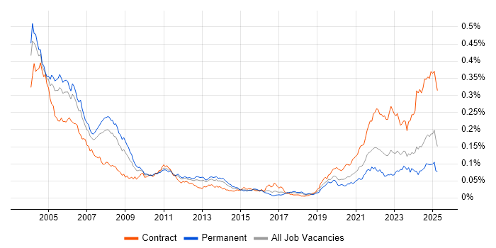 Job vacancy trend for ADO in England