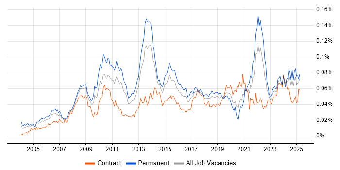 Job vacancy trend for Adobe After Effects in England