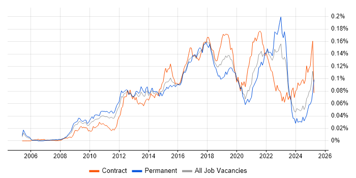 Job vacancy trend for Adobe Analytics in England Job vacancy trend for Adobe Analytics in England