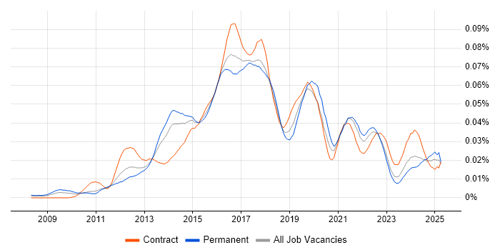 Job vacancy trend for Adobe Campaign in England