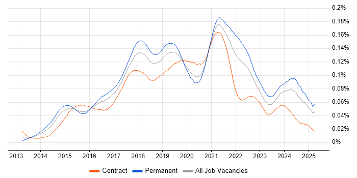 Job vacancy trend for Adobe Creative Cloud in England