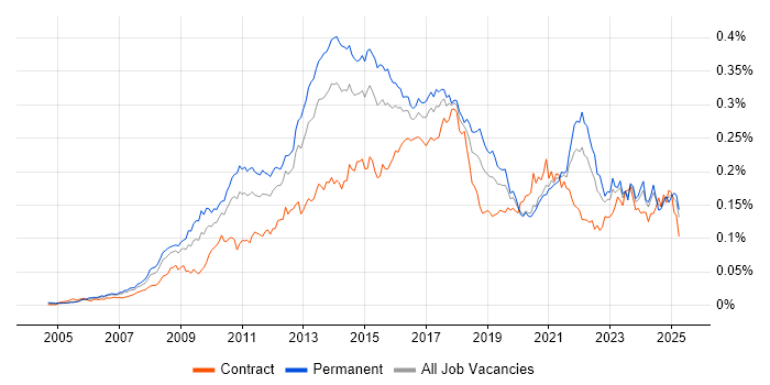 Job vacancy trend for Adobe Creative Suite in England Job vacancy trend for Adobe Creative Suite in England