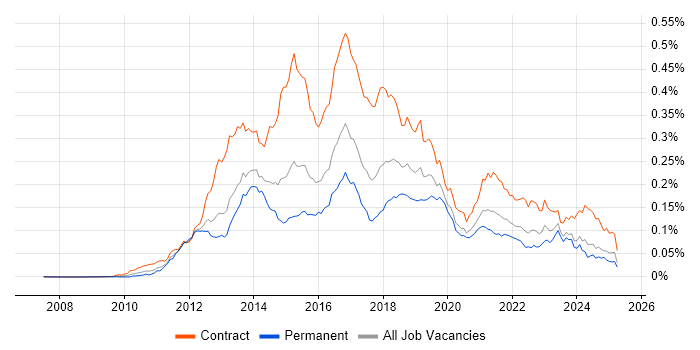 Job vacancy trend for Adobe Experience Manager in England Job vacancy trend for Adobe Experience Manager in England