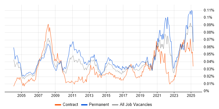 Job vacancy trend for Adobe Premiere in England