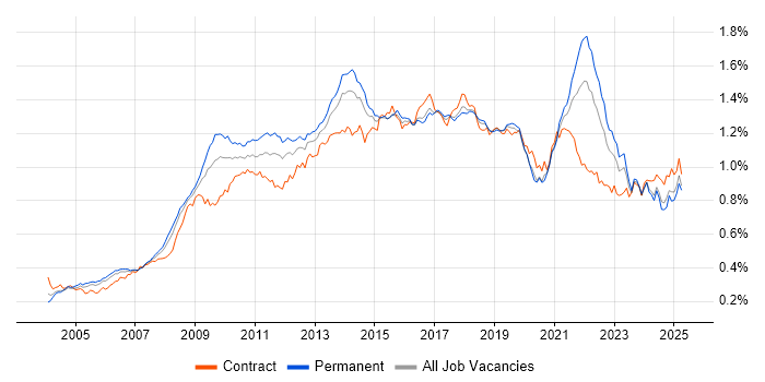 Job vacancy trend for Adobe in England