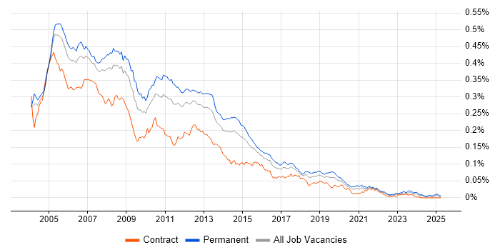 Job vacancy trend for ADO.NET in England Job vacancy trend for ADO.NET in England