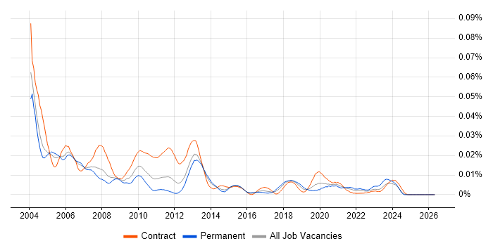 ADSI job vacancy trend in England