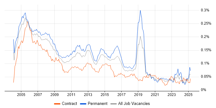 Job vacancy trend for ADSL in England Job vacancy trend for ADSL in England