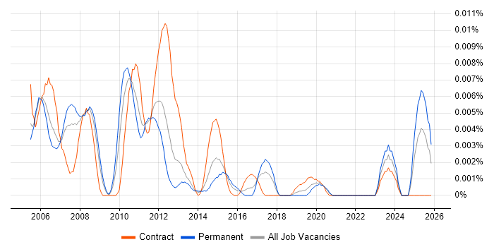 ADSL2+ job vacancy trend in England