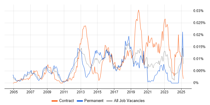 Job vacancy trend for ADVA in England Job vacancy trend for ADVA in England