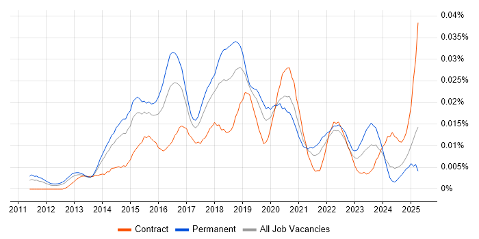 Job vacancy trend for Advanced Persistent Threat in England