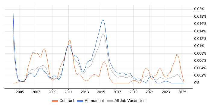 Job vacancy trend for Advent Geneva in England Job vacancy trend for Advent Geneva in England