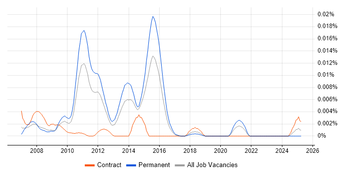 Job vacancy trend for Advent Portfolio Exchange in England