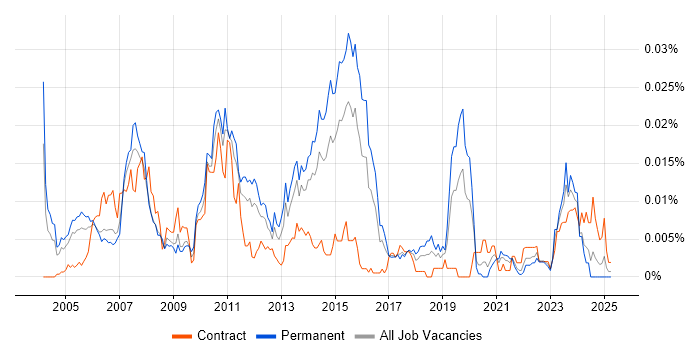 Job vacancy trend for Advent in England Job vacancy trend for Advent in England