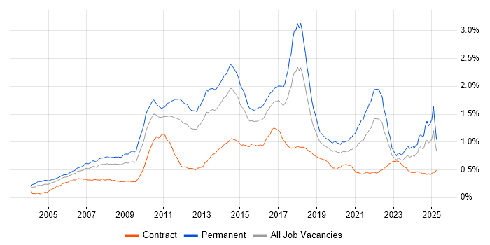 Job vacancy trend for Advertising in England Job vacancy trend for Advertising in England
