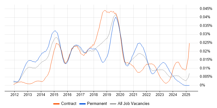 Job vacancy trend for Aerohive Networks in England Job vacancy trend for Aerohive Networks in England