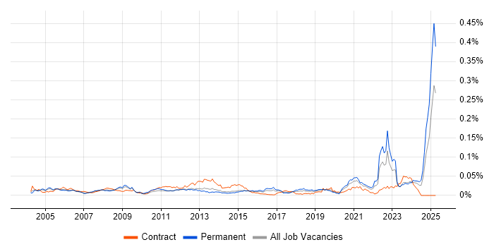 Job vacancy trend for Aeronautics in England Job vacancy trend for Aeronautics in England