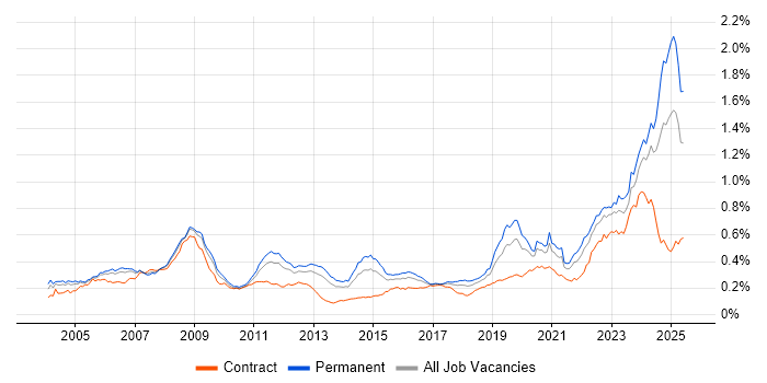 Job vacancy trend for Aerospace in England Job vacancy trend for Aerospace in England