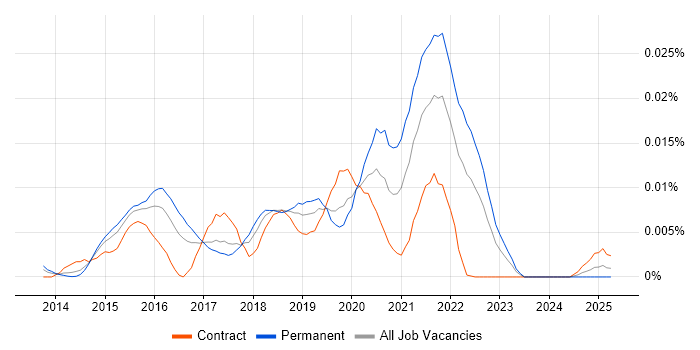 Job vacancy trend for Aerospike in England