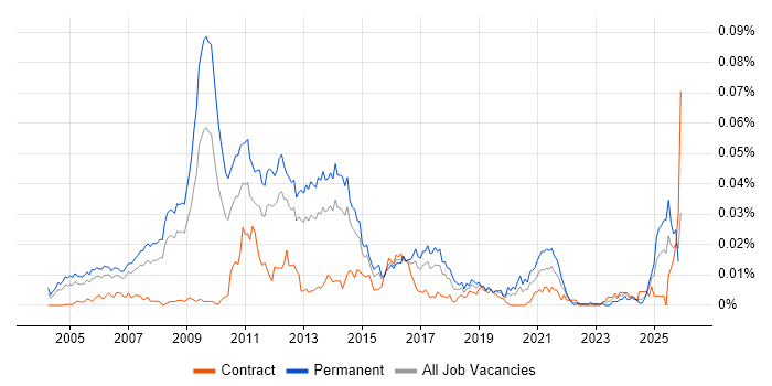 Affiliate Network job vacancy trend in England
