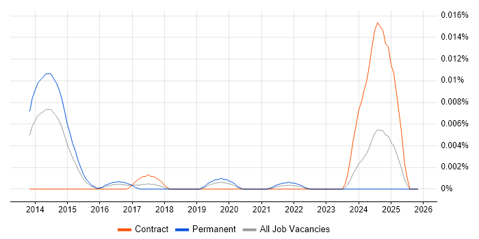 Affinity Analysis job vacancy trend in England