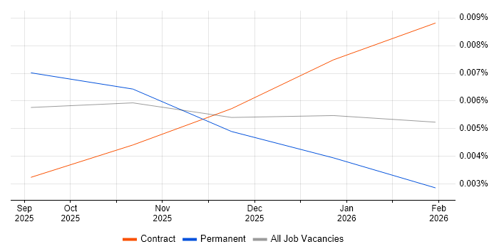 Agentic Artificial Intelligence Consultant job vacancy trend in England