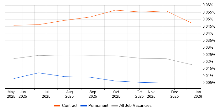 Agentic Artificial Intelligence Engineer job vacancy trend in England