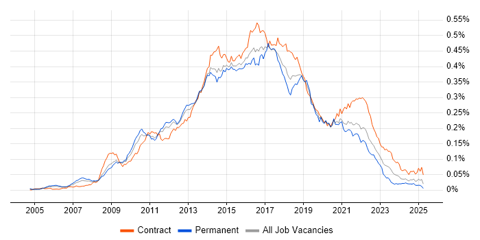 Job vacancy trend for Agile Business Analyst in England