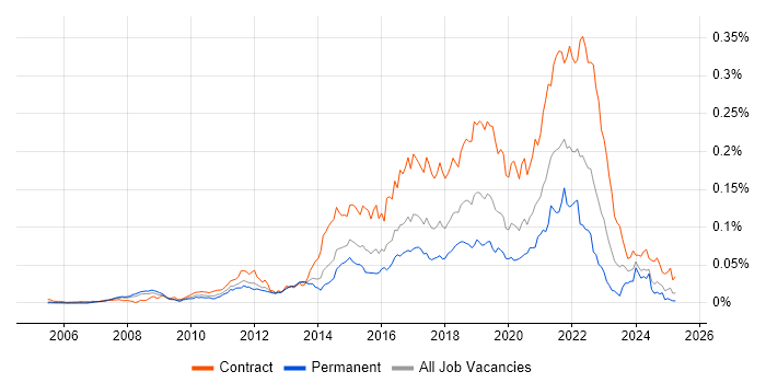 Job vacancy trend for Agile Coach in England Job vacancy trend for Agile Coach in England
