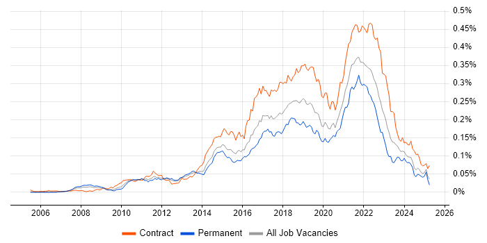 Job vacancy trend for Agile Coaching in England