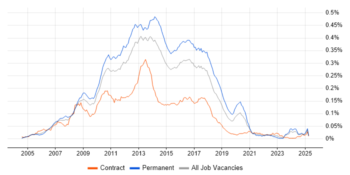 Job vacancy trend for Agile C# Developer in England