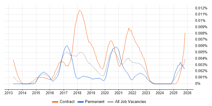 Agile Delivery Coach job vacancy trend in England