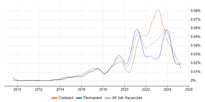 Job vacancy trend for Agile Delivery Lead in England